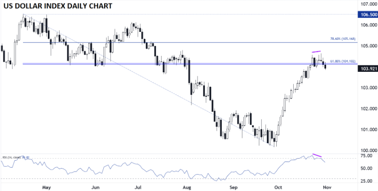 US Dollar Index Chart