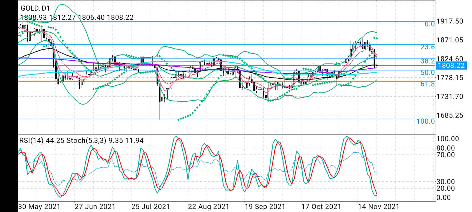 Gold Daily