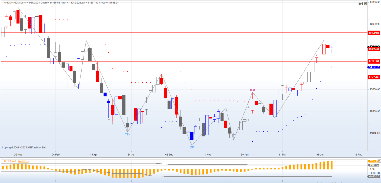 Nasdaq 100 Weekly Chart