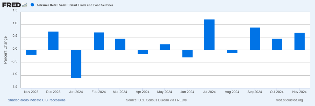 Record retail sales not as good as they appear 1