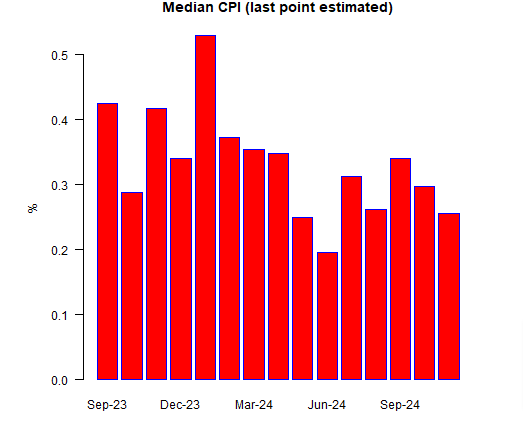 Median CPI