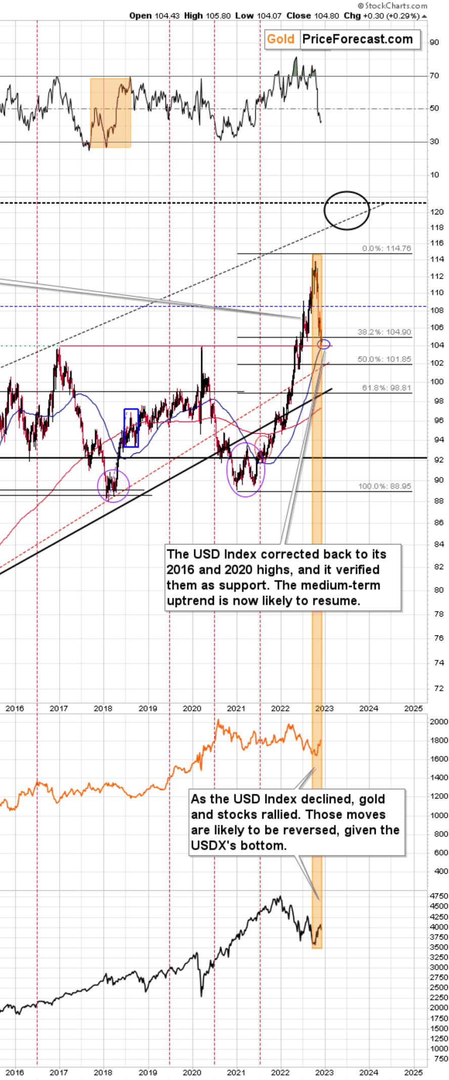 U.S. Dollar Index Daily Chart