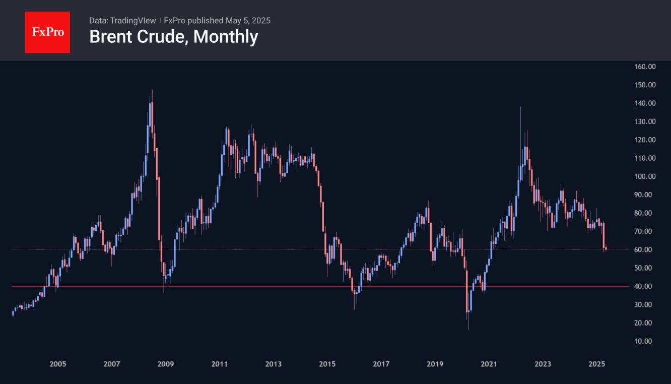 แผนภูมิน้ำมันดิบเบรนต์