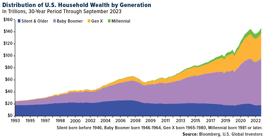 US Houselhold Wealth Analysis