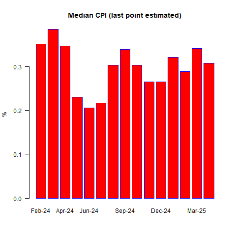 Median CPI (Last Point Estimated) Median CPI (Last Point Estimated)