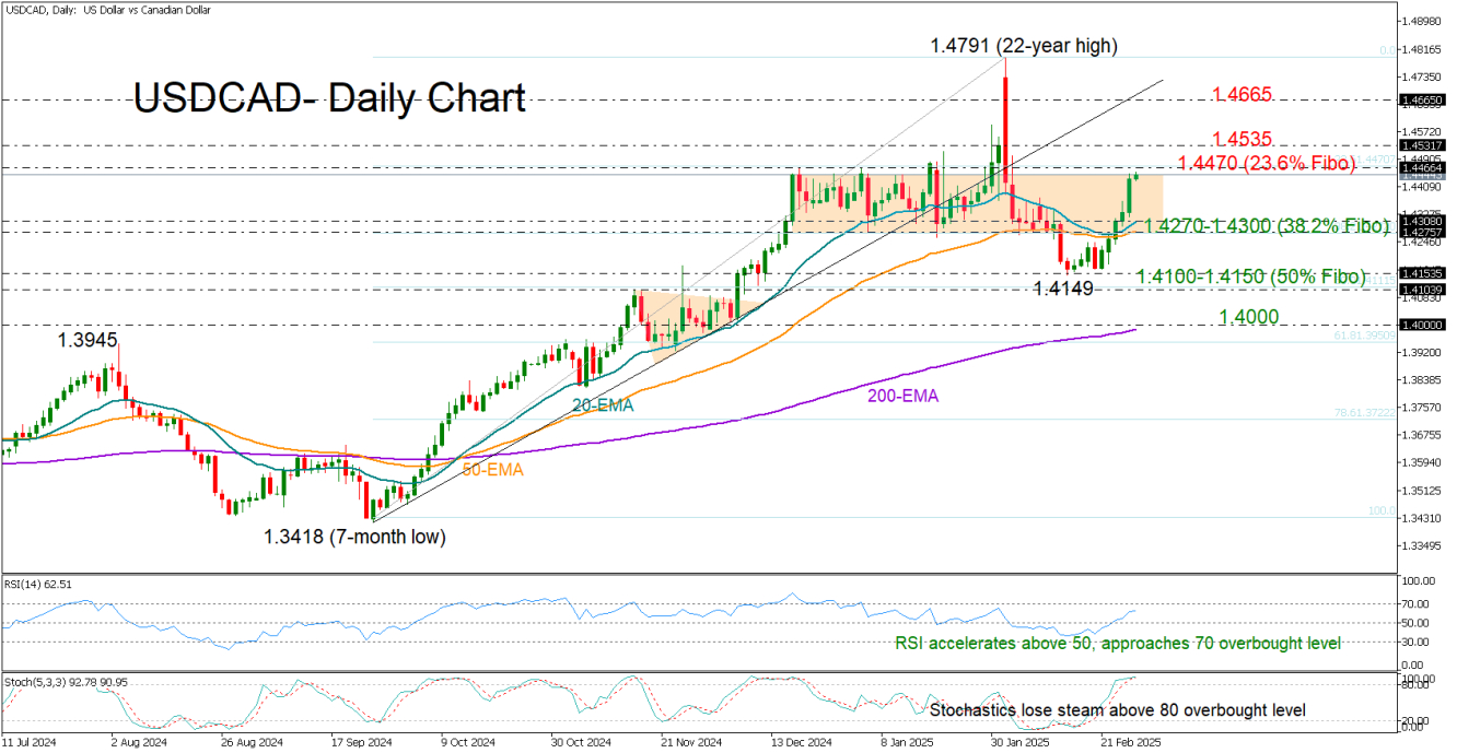 USDCAD_daily_28_02