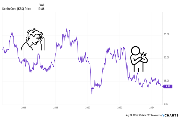 KSS-Price Chart