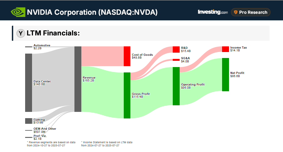 Nvidia Financials Nvidia Financials