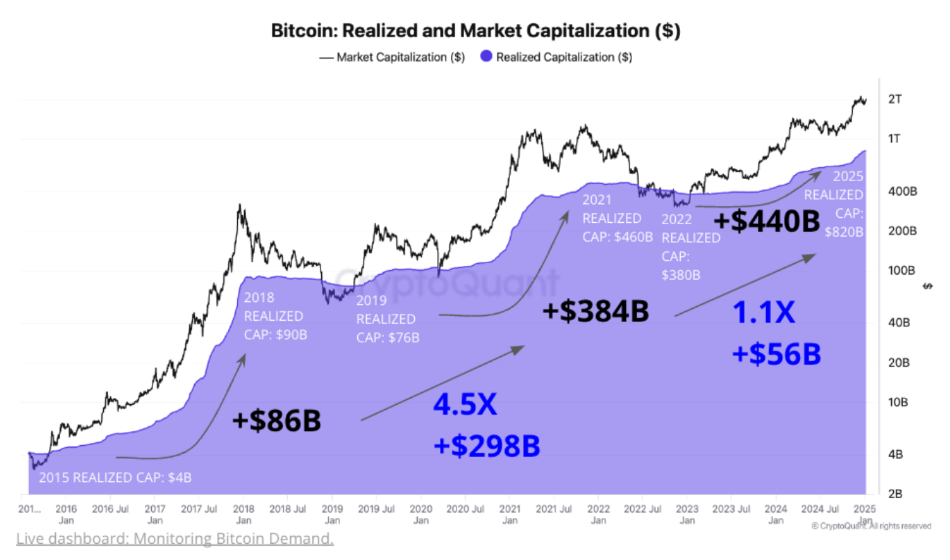 Bitcoin realized cap data