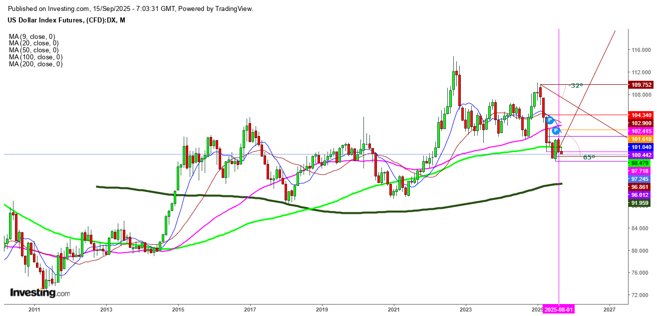 US Dollar Index Futures Monthly Chart