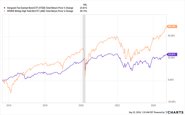 Junk-Bond-Funds