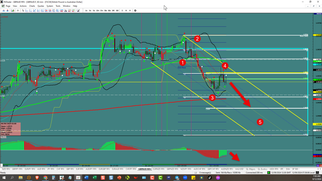 GBPAUD – 5th wave in progress