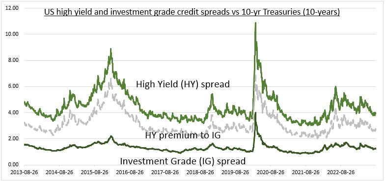 US corporate bond yields