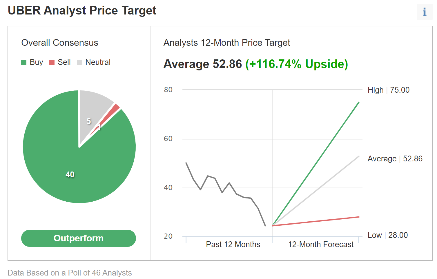 UBER Consensus Rating And 12-Month Price Target