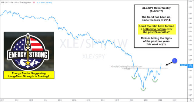 XLE/SPY Weekly Chart