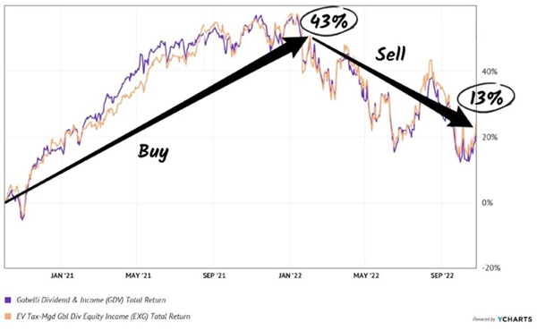 GDV-Sell-Top