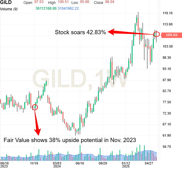 Gilead Sciences Weekly Chart