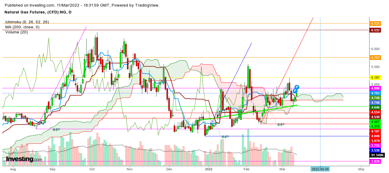 Natural Gas Futures Daily Chart