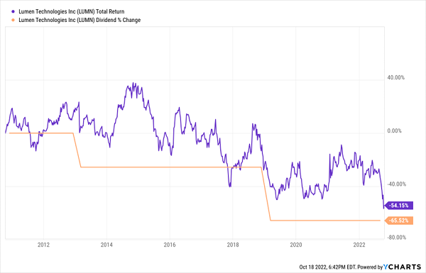 LUMN-Price Dividend Chart