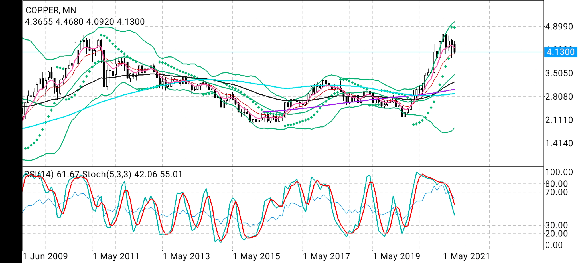 Copper Monthly