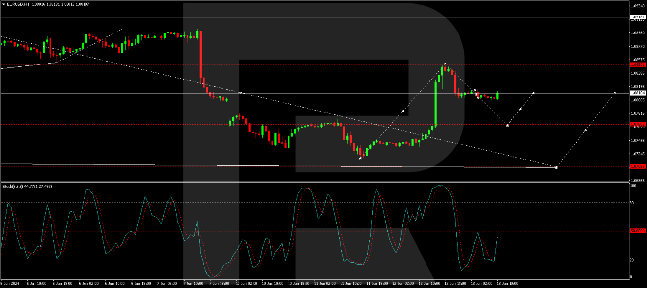 EUR/USD forecast