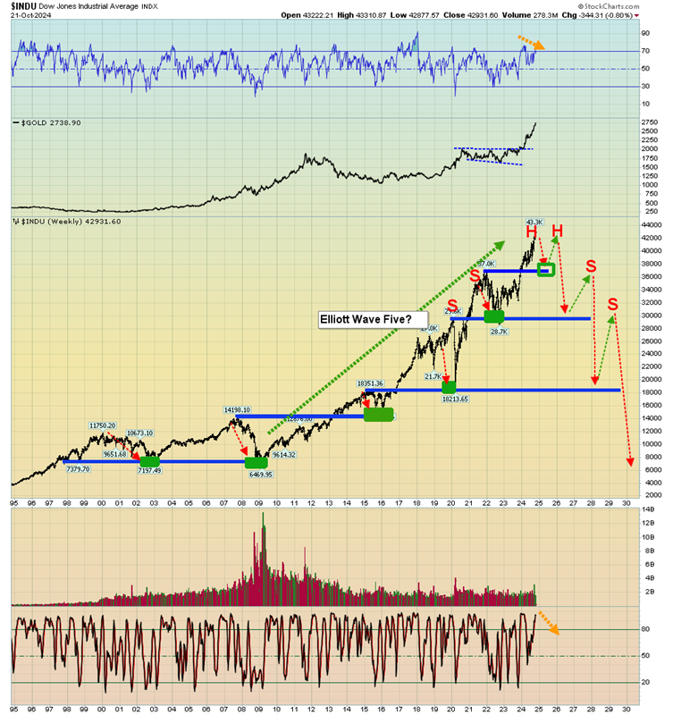 Dow Jones Industrial Average Chart