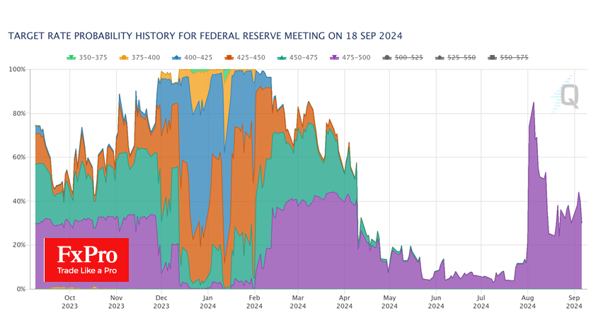 Fed Target Rate Probabilities