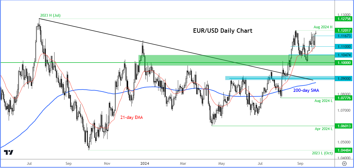 Graphique quotidien de l'EUR/USD