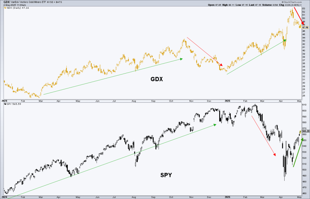 GDX and SPY Chart - 2
