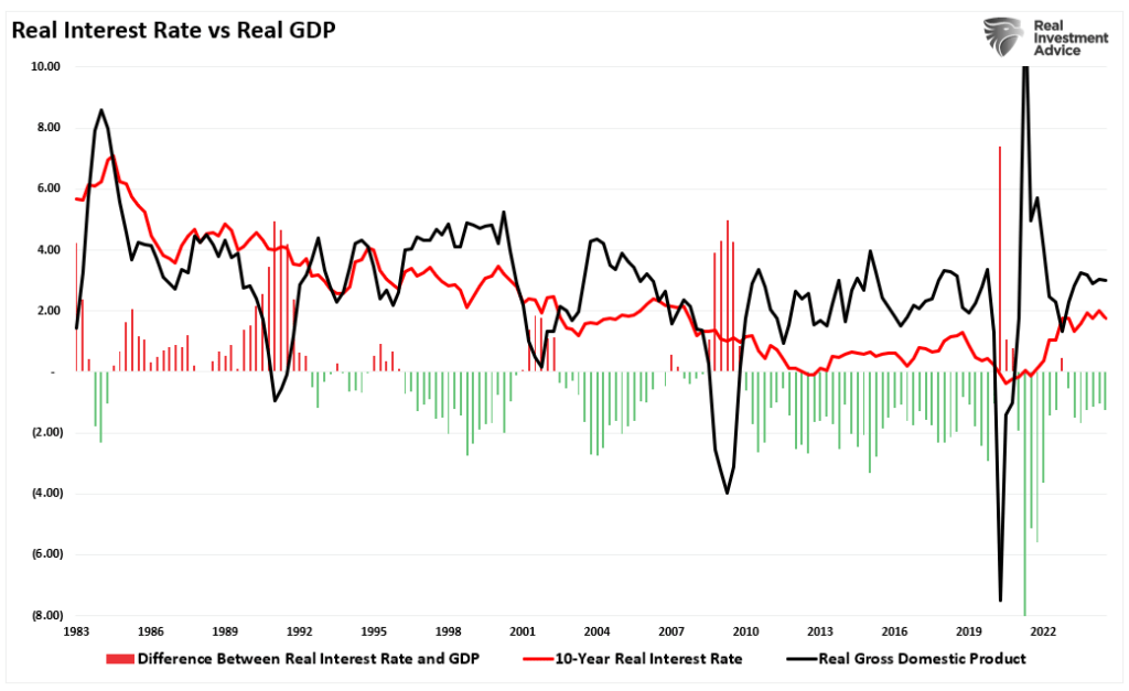 Real Interest Rates Vs Real GDP