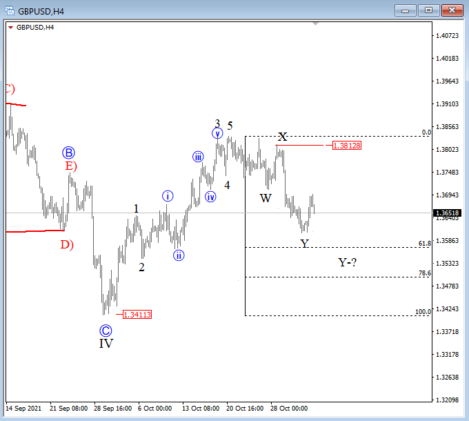 GBPUSD Technical Analysis