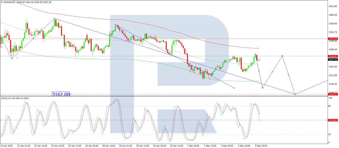 Gold price analysis today