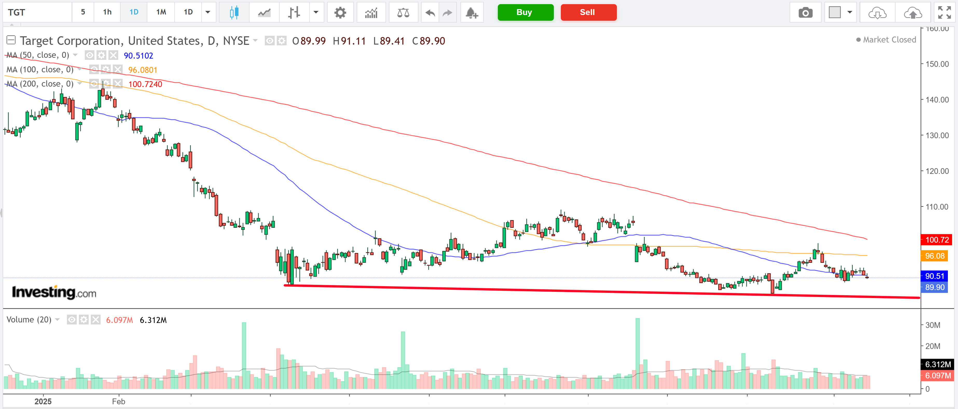 Target Daily Chart Target Daily Chart