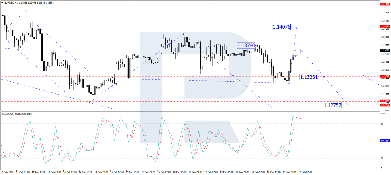 EUR/USD forecast