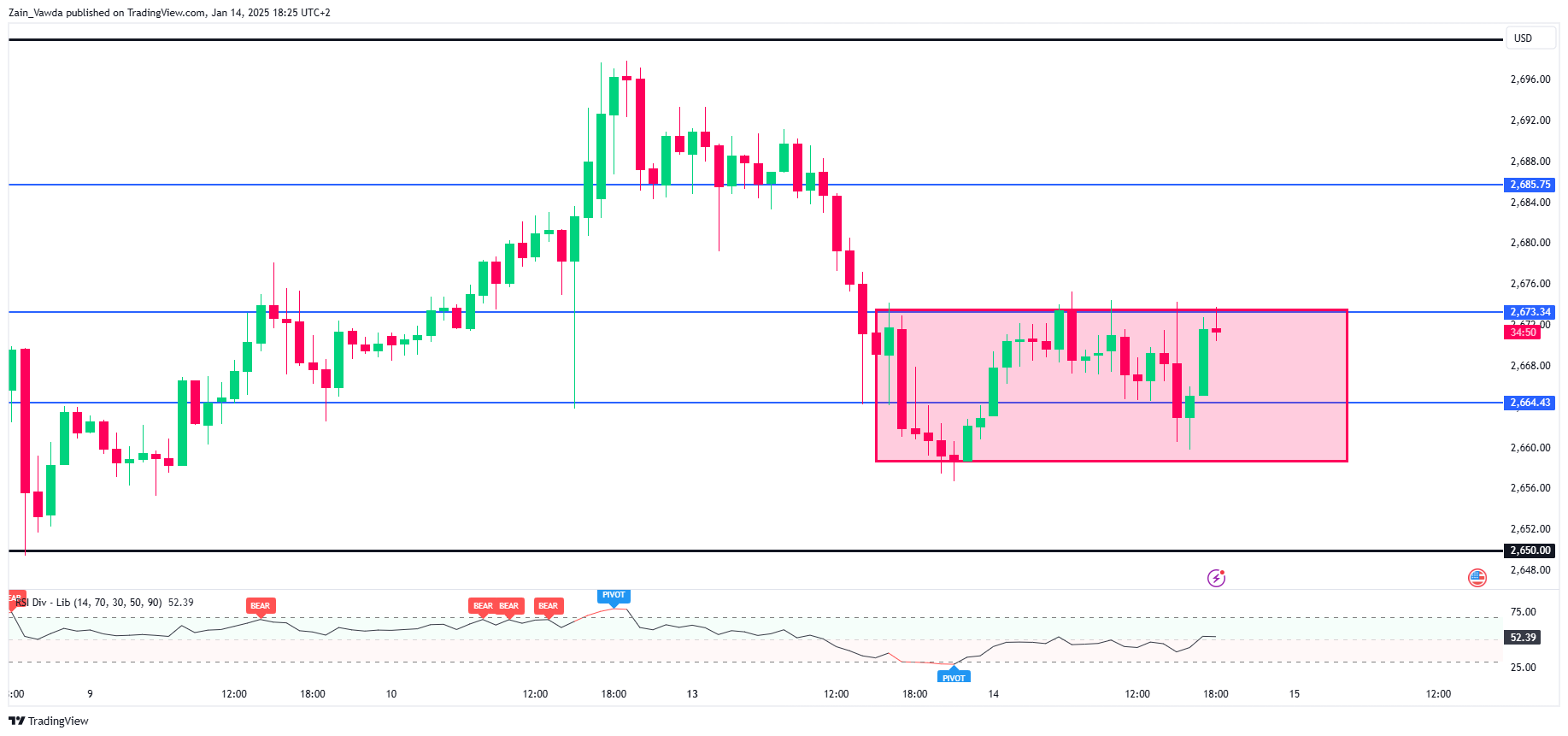 XAU/USD Hourly