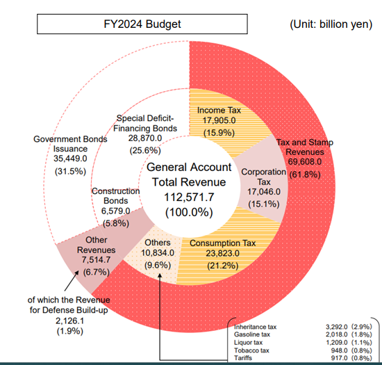 FY2024 งบประมาณบัญชีทั่วไปของญี่ปุ่น - รายได้รวมรายได้ทั้งหมด