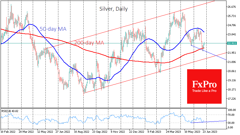 Silver quickly managed to get back above its 200-day MA
