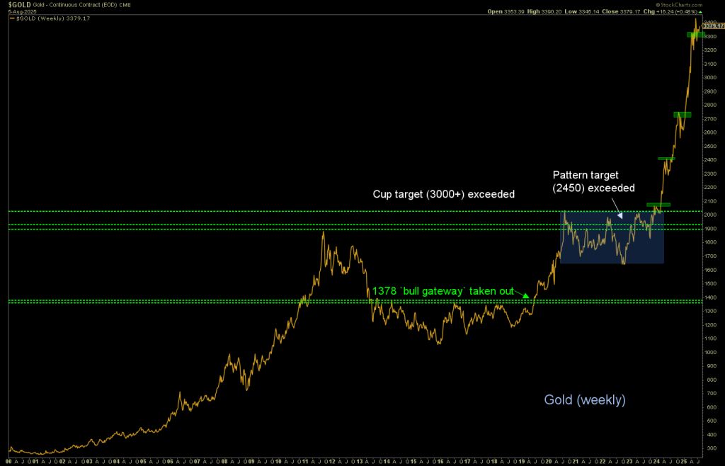 Gold Price