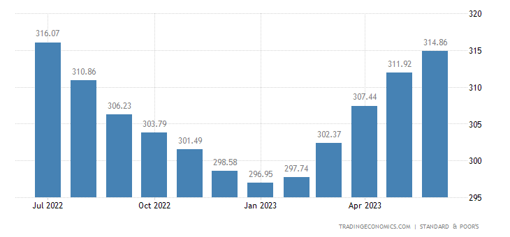 Home Price Index-Monthly