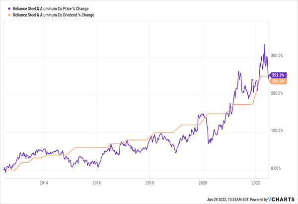 RS-Price Dividend Chart