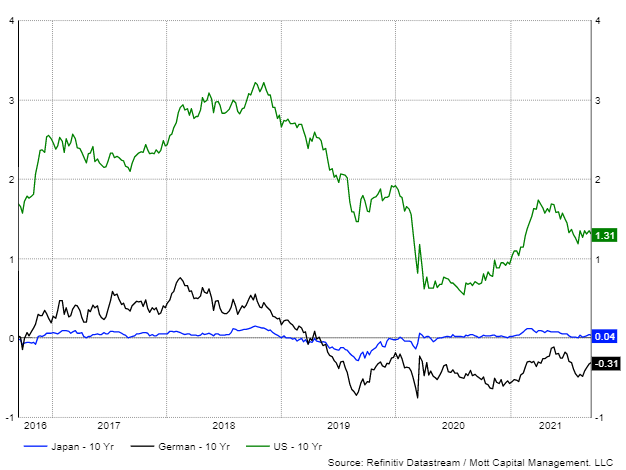 美國、德國、日本十年期國債收益率比較圖