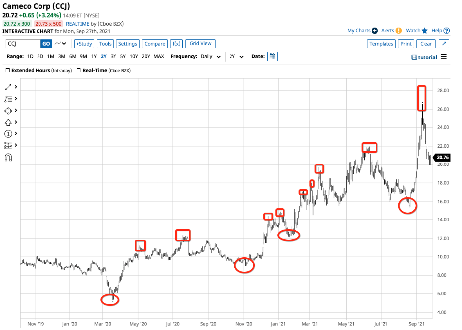 Cameco Günlük Grafik