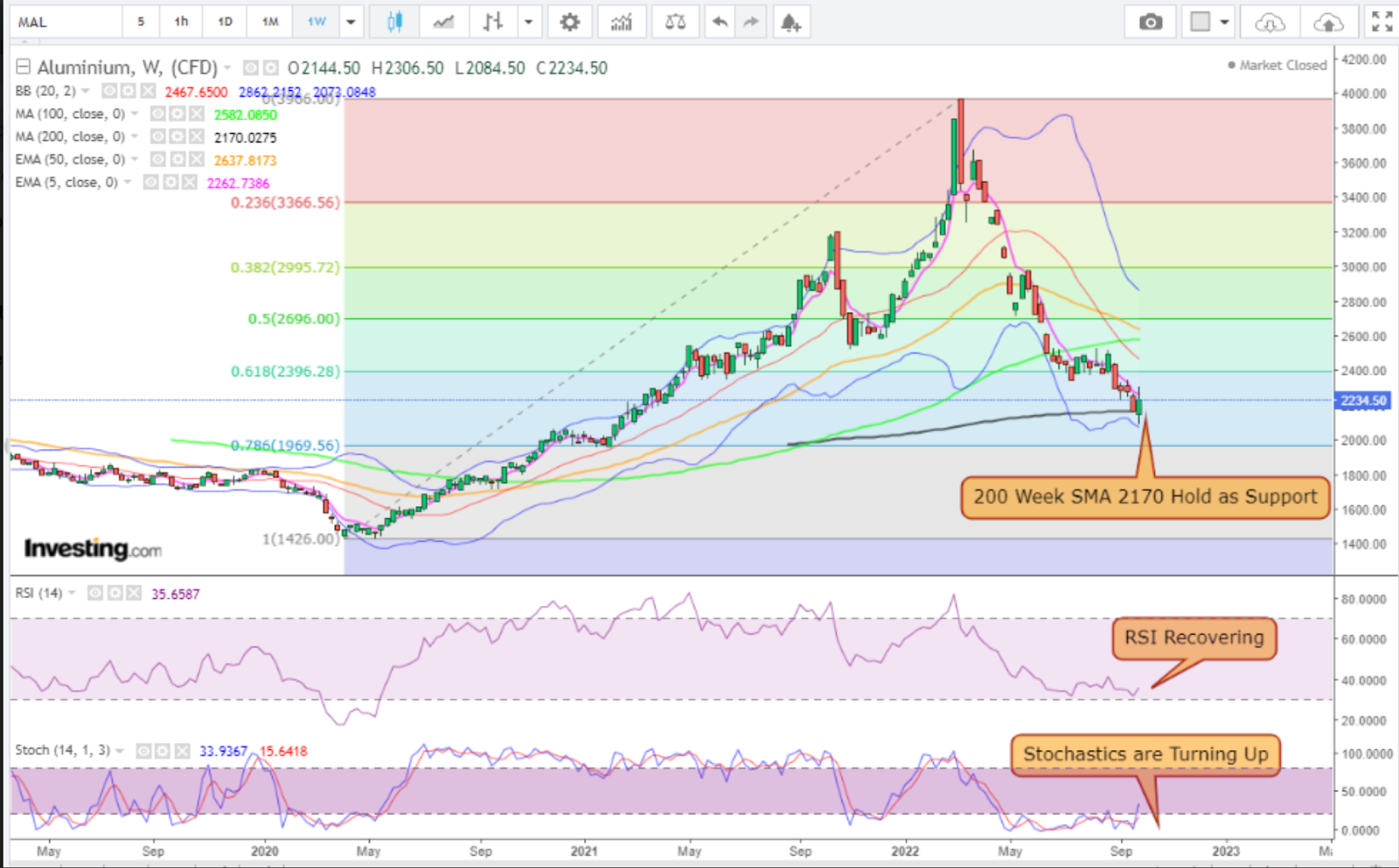 Aluminum Weekly