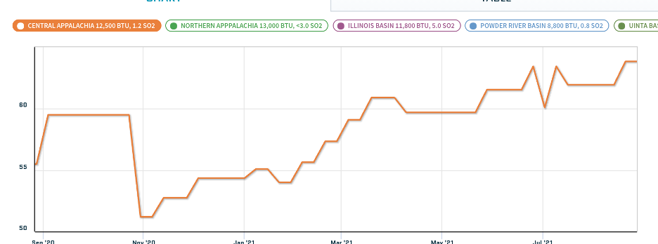 Central Appalachia Coal Daily