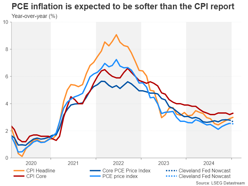 PCE inflation