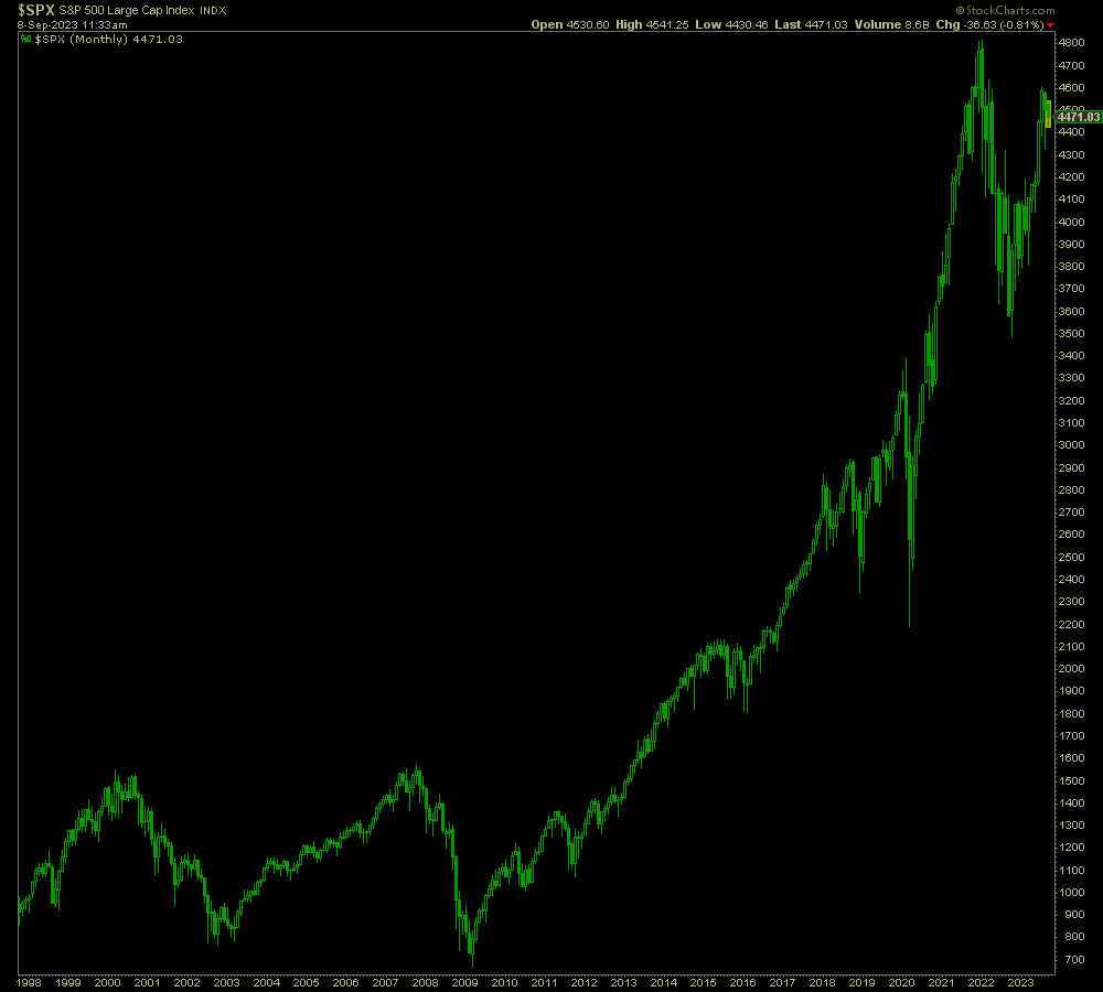 SPX รายเดือน