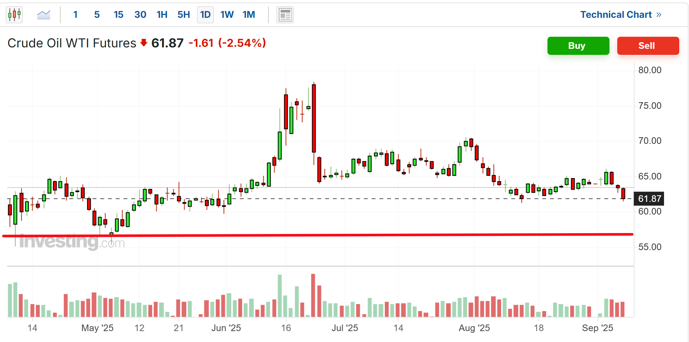 US WTI Oil Daily Chart