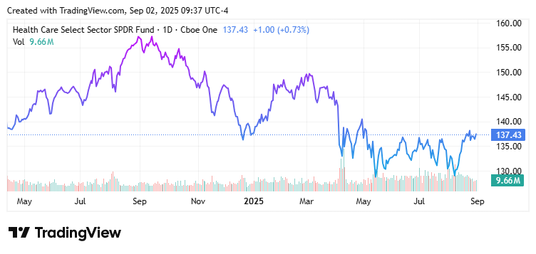 Health Care Select Sector SPDR Fund (XLV) Price Chart