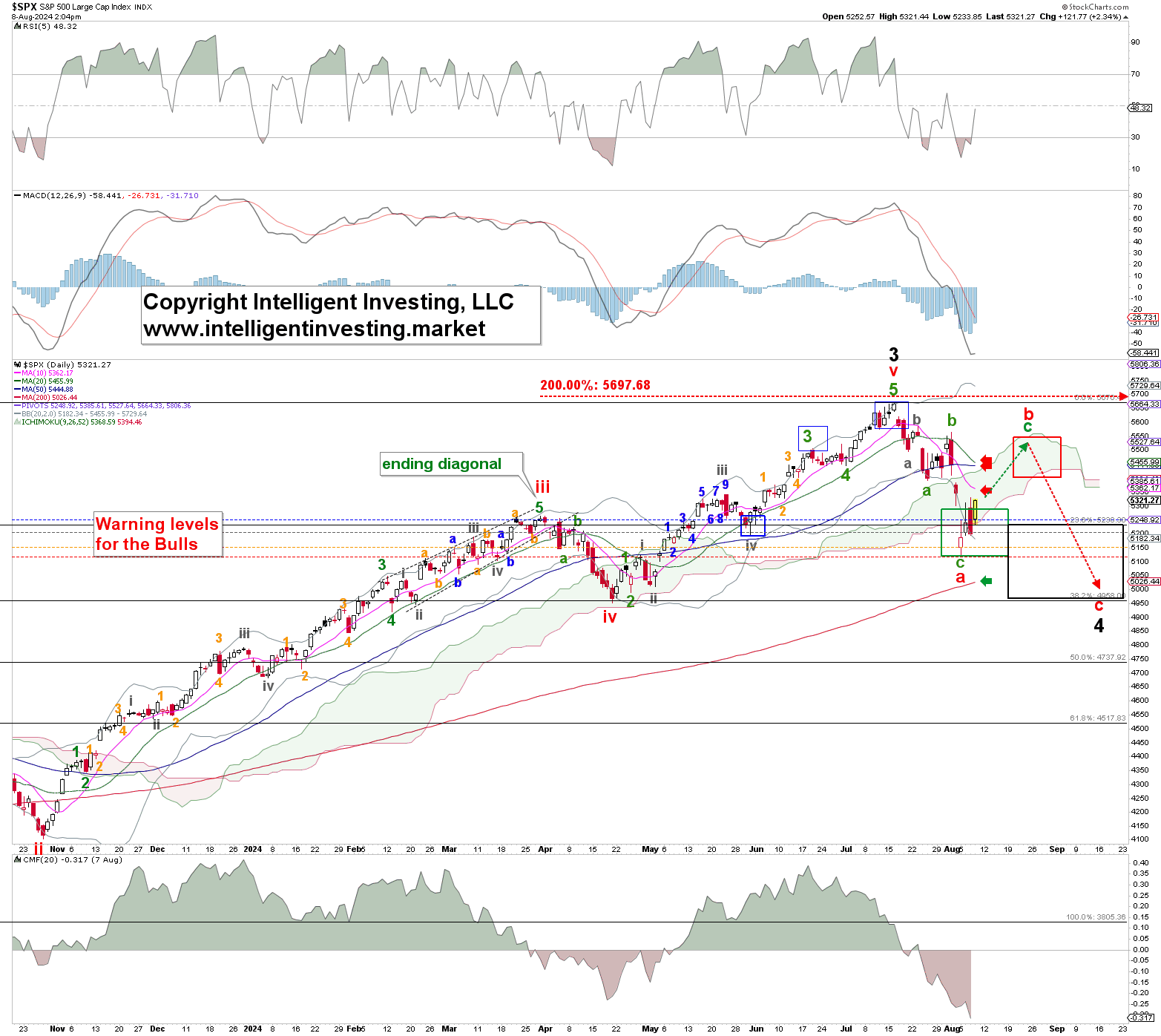 Figure 2. Daily SPX chart with detailed EWP count and technical indicators