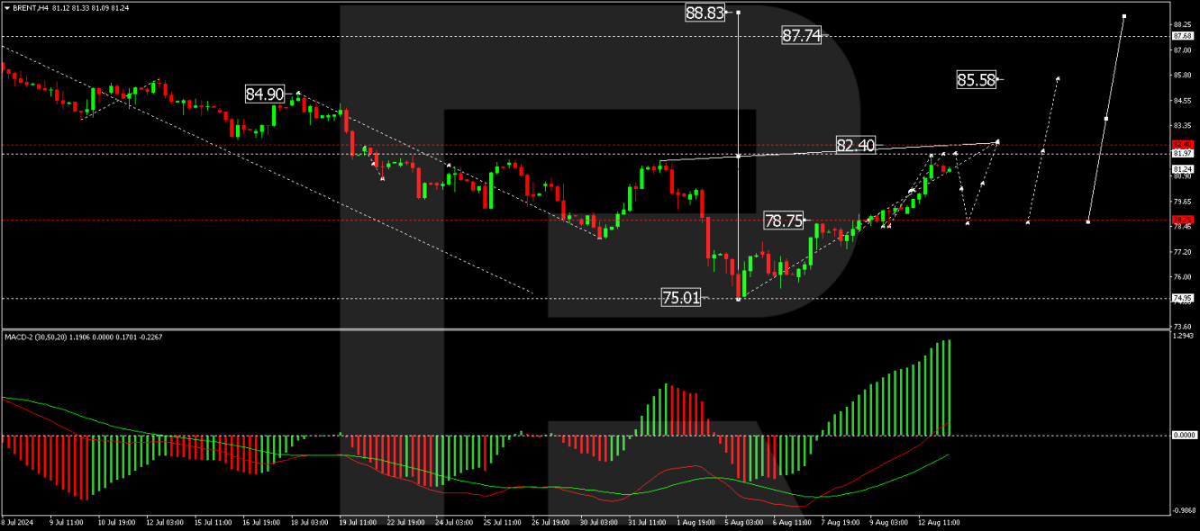 Brent price analysis